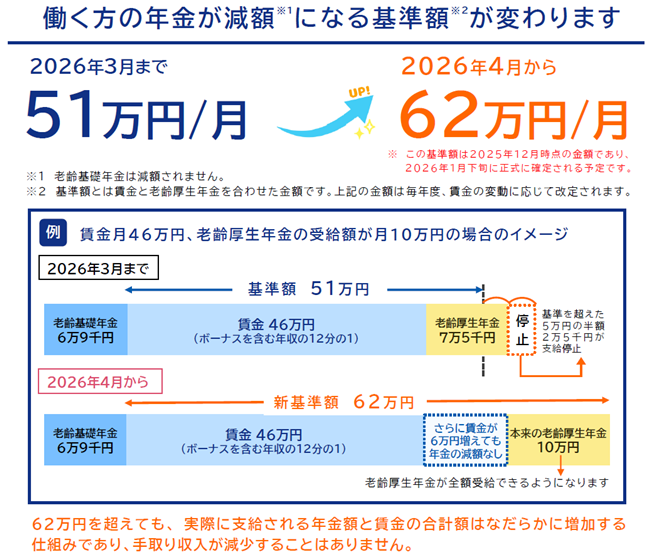 在職老齢年金 令和8年4月から@